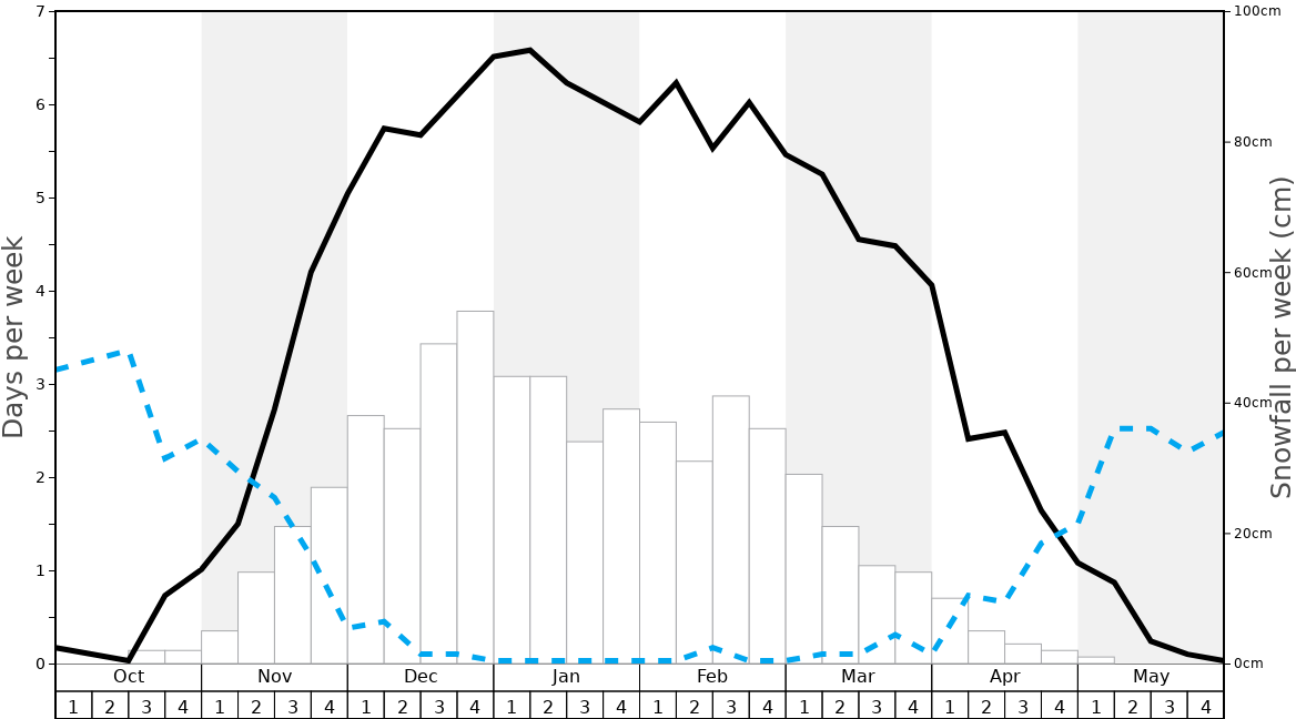 Average Snowfall in Niseko Hanazono Resort Graph. (Updated on: 2022-06-26)