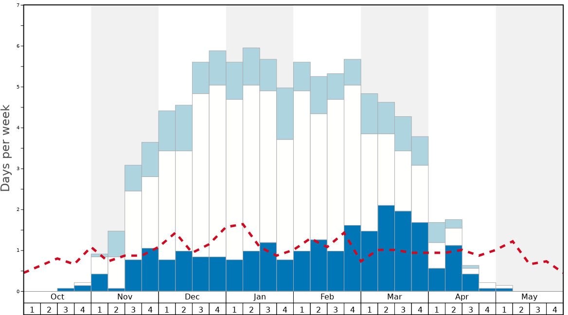 Niseko Grand Hirafu Snow History