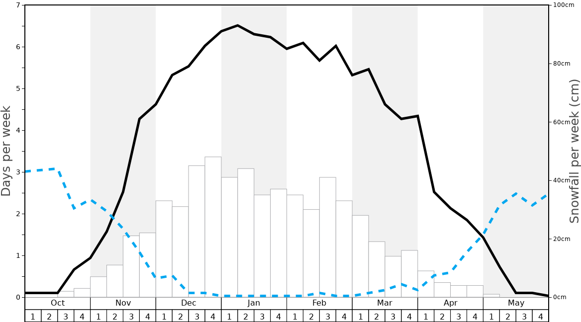Average Snowfall in Niseko Grand Hirafu Graph. (Updated on: 2022-01-23)