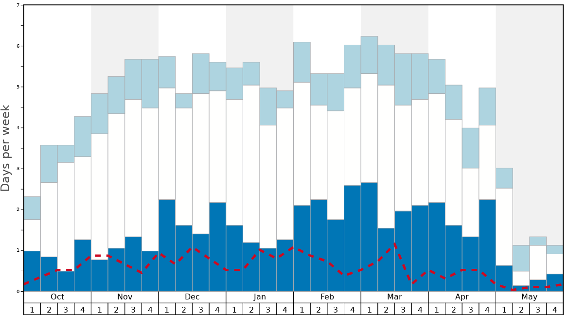 Average Snow Conditions in Northern Escape Heli Skiing Graph. (Updated on: 2020-07-05)