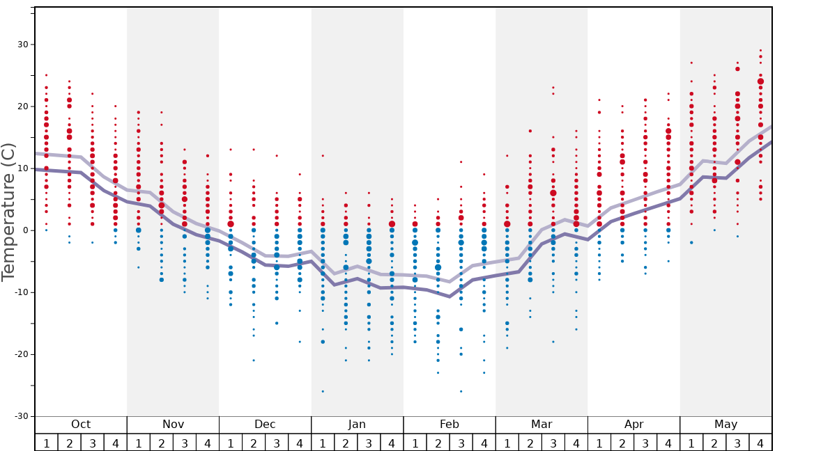 Average Temperatures in Norway Mountain Graph. (Updated on: 2022-08-14)