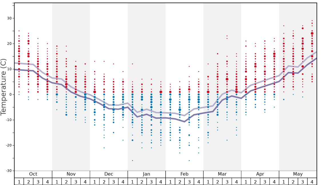 Norway Mountain Snow History