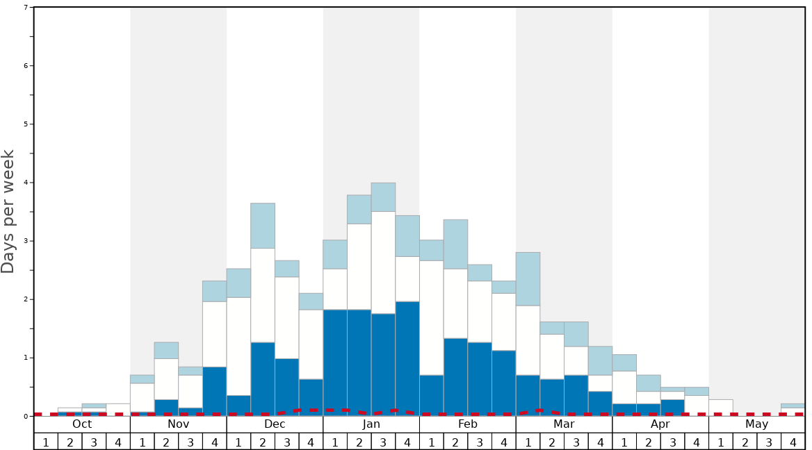 Average Snow Conditions in Notre Dame de Bellecombe Graph. (Updated on: 2022-08-07)