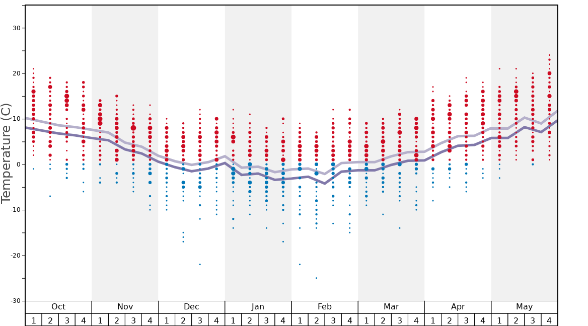 Average Temperatures in Oberammergau/Laber Graph. (Updated on: 2022-08-07)