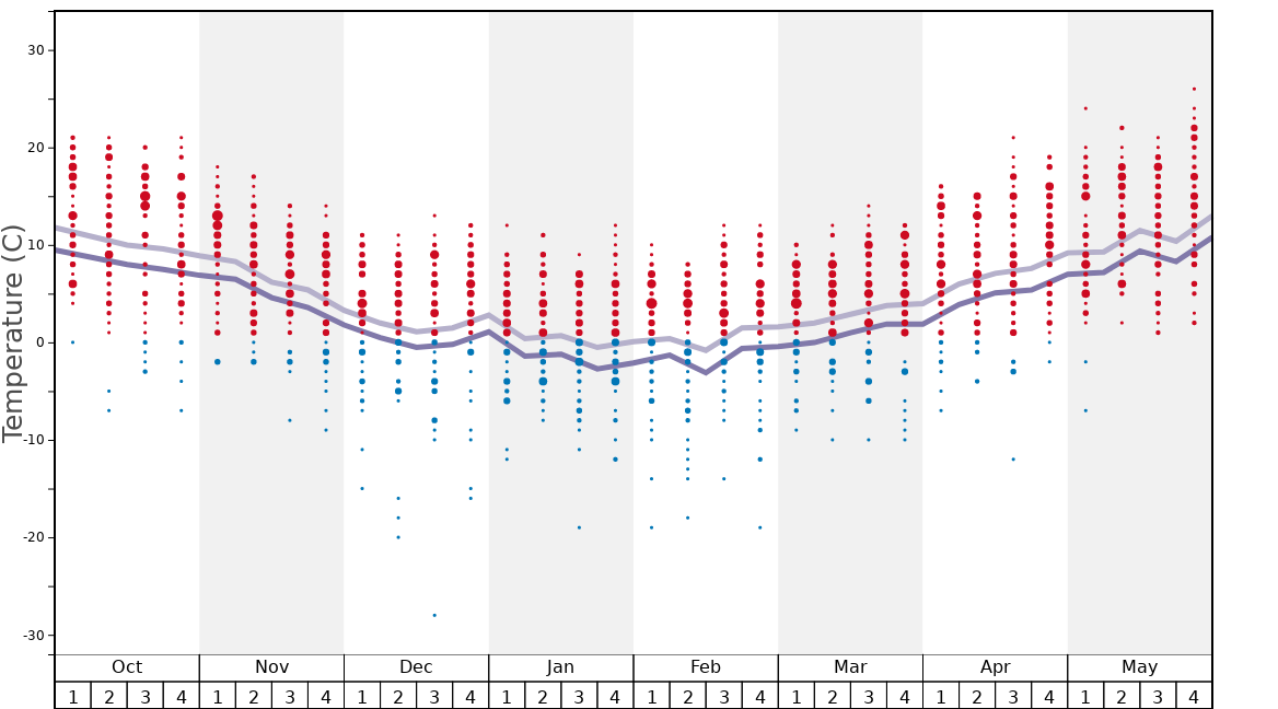 Average Temperatures in Oberau Graph. (Updated on: 2022-08-14)