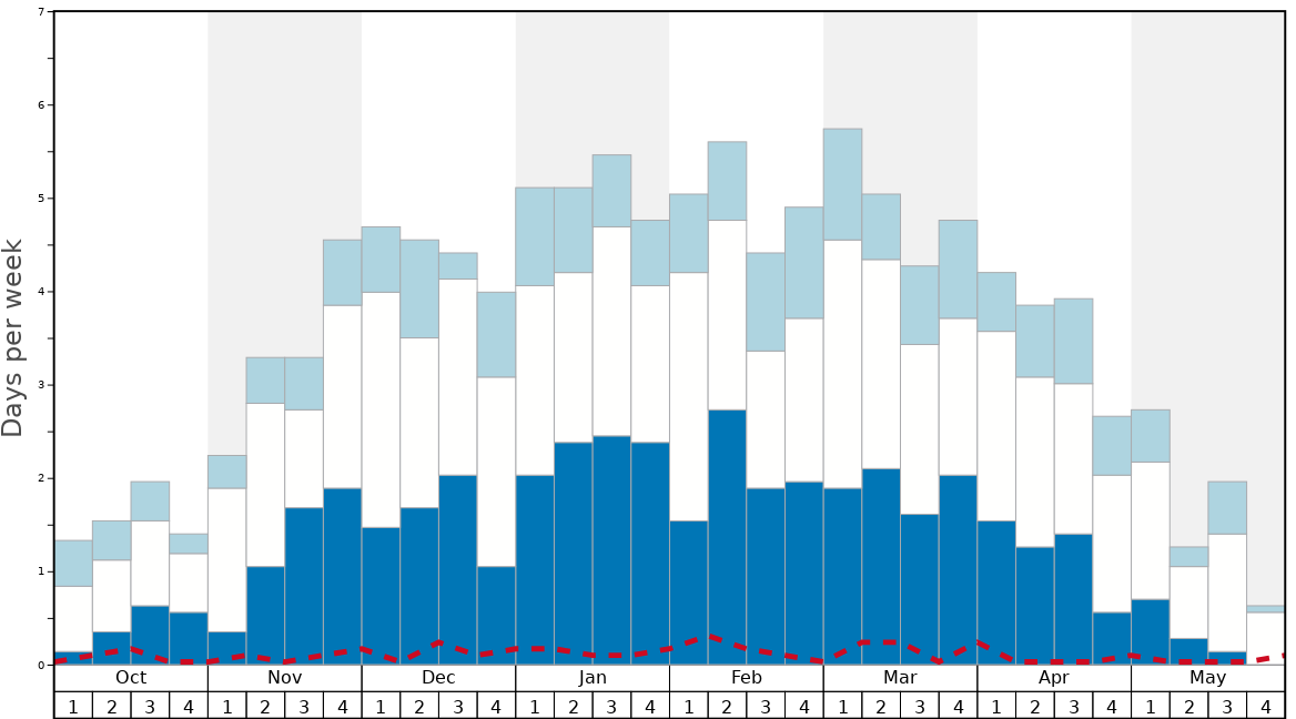 Average Snow Conditions in Obergurgl Graph. (Updated on: 2022-08-07)