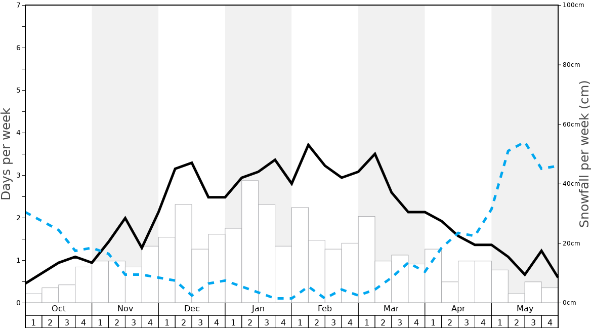 Average Snowfall in Oberiberg Graph. (Updated on: 2022-06-26)