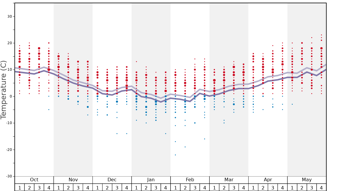 Average Temperatures in Oberstaufen/Steibis/Imberg Graph. (Updated on: 2022-05-15)