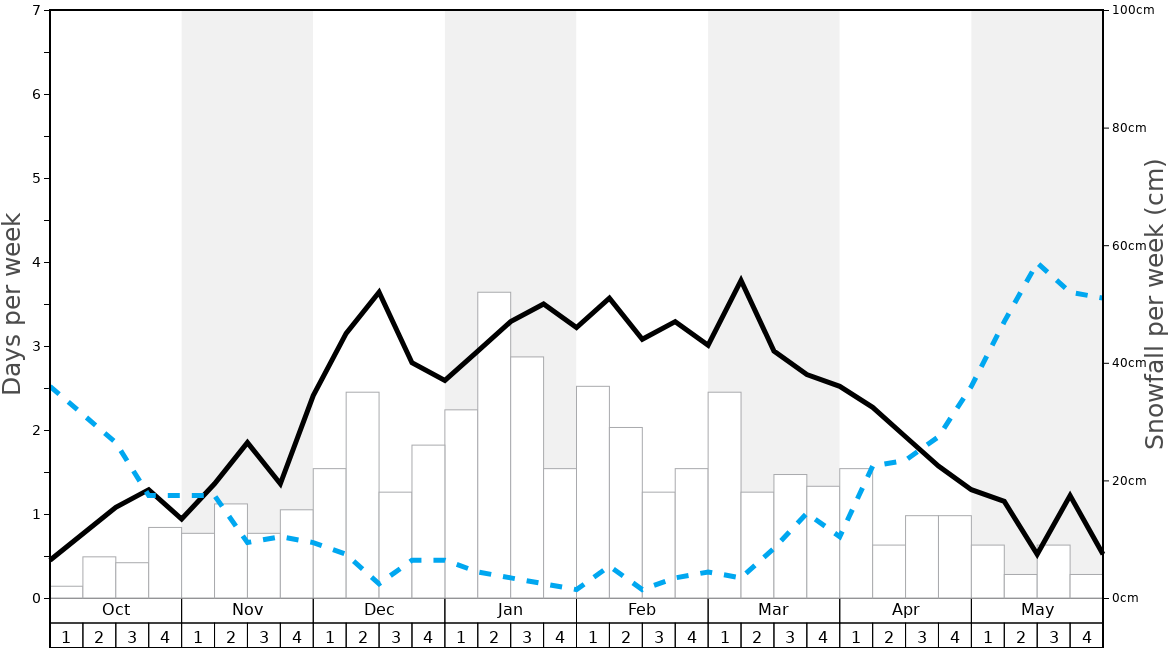 Average Snowfall in Oberstdorf-Fellhorn Graph. (Updated on: 2022-09-25)