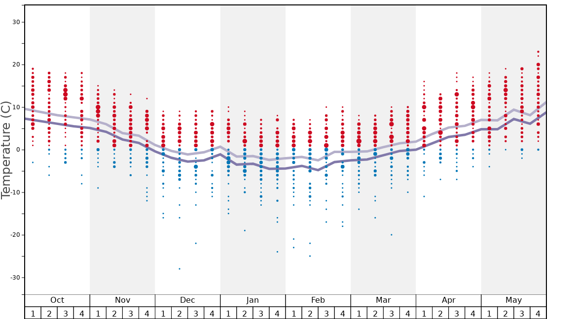 Average Temperatures in Oberstdorf-Fellhorn Graph. (Updated on: 2022-09-25)