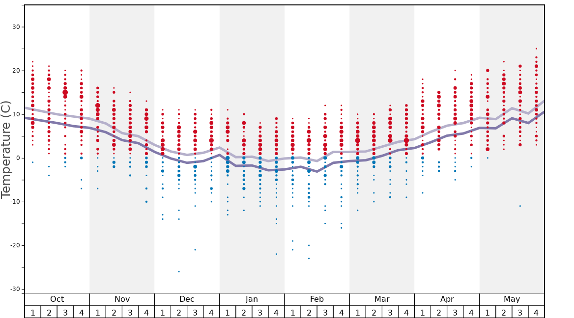 Average Temperatures in Oberstdorf-Söllereck Graph. (Updated on: 2022-05-15)