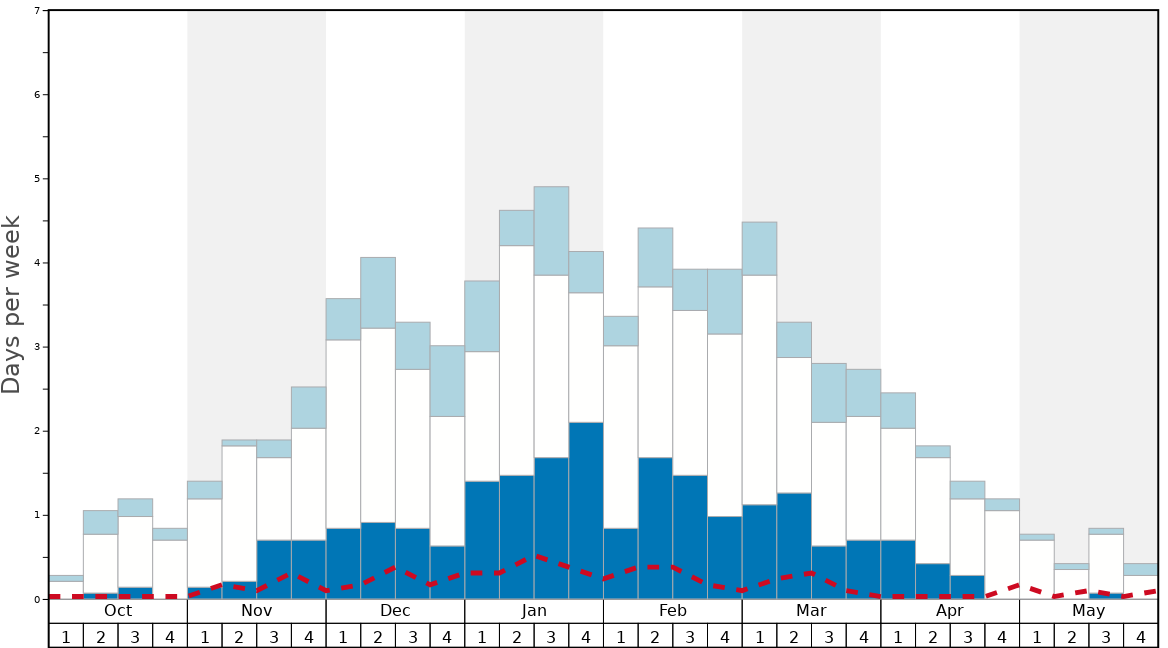 Average Snow Conditions in Obertoggenburg - Toggenburg Graph. (Updated on: 2020-08-09)