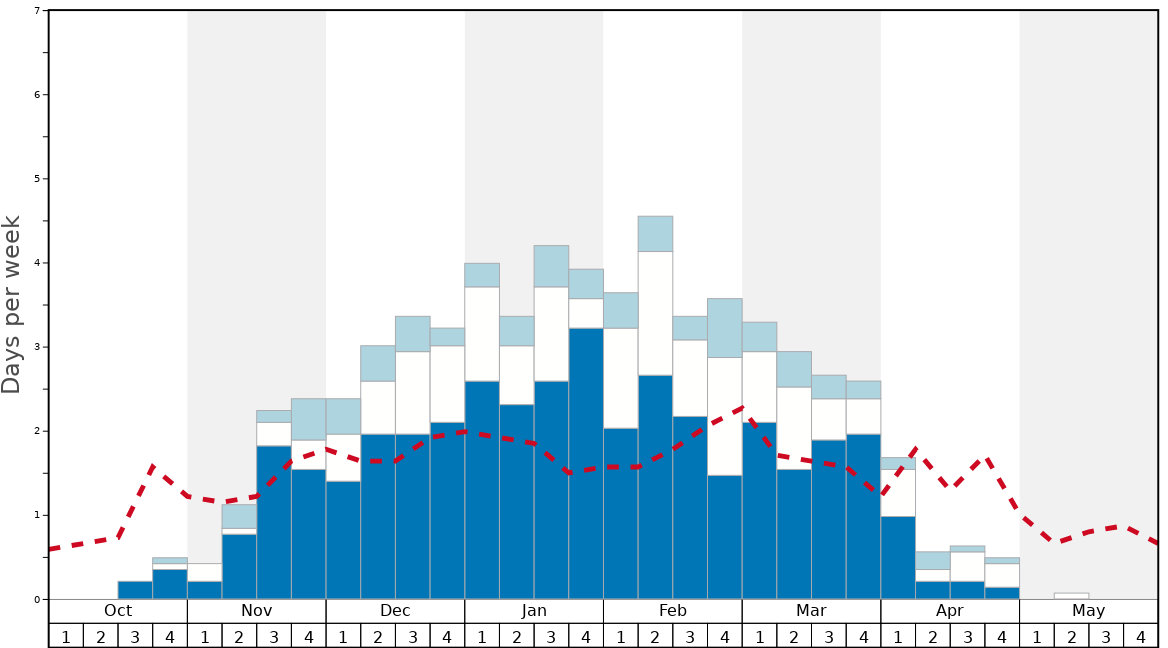 Okemo Mountain Snow History