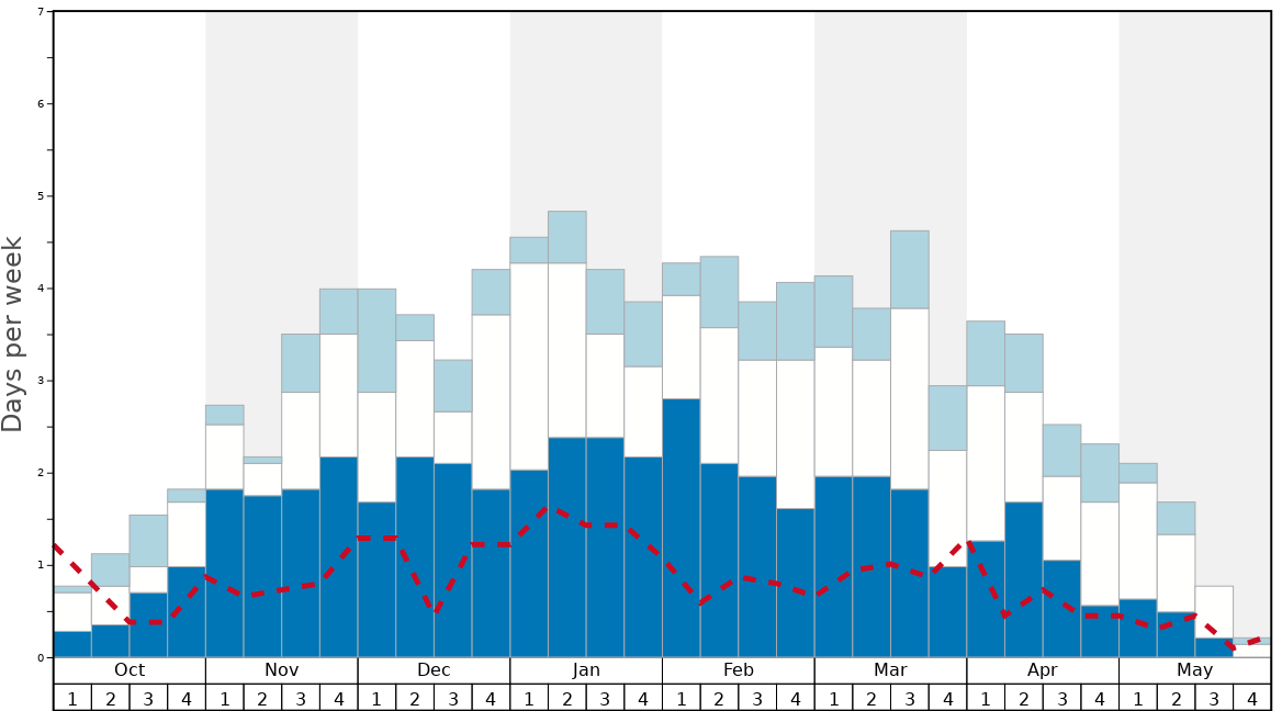 Average Snow Conditions in Oppdal Graph. (Updated on: 2022-08-07)