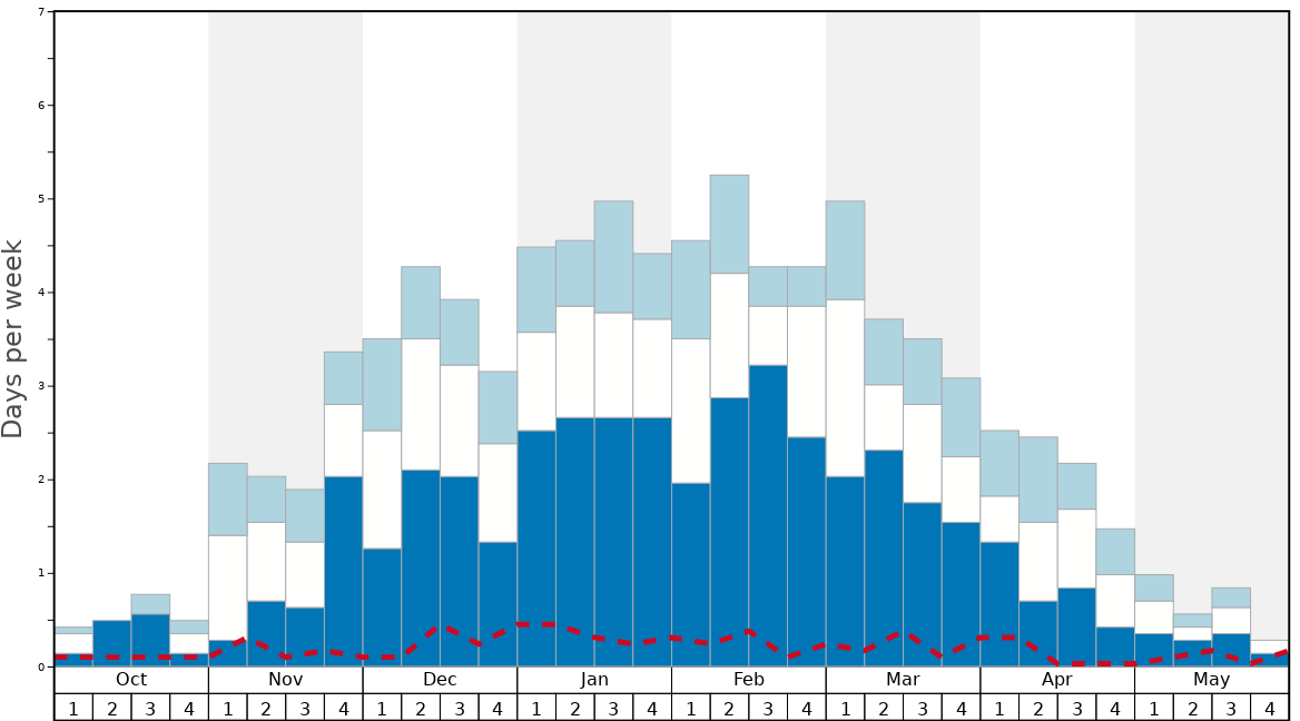 Average Snow Conditions in Orcieres Graph. (Updated on: 2022-08-07)