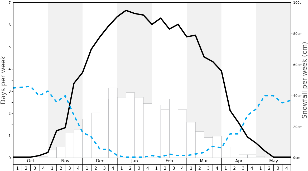 Average Snowfall in Otaru Tenguyama Graph. (Updated on: 2022-06-26)