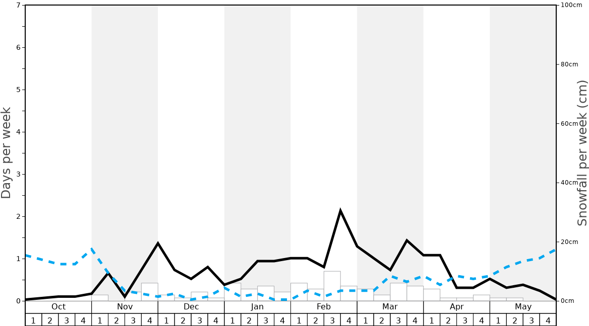 Average Snowfall in Oukaïmeden Graph. (Updated on: 2023-03-26)