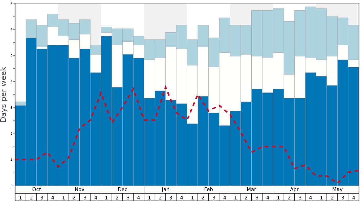 Average Snow Conditions in Padum (Zanskar Ski Scool) Graph. (Updated on: 2023-05-28)
