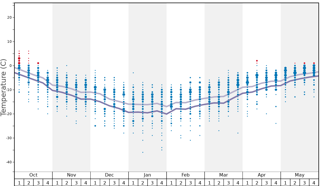 Average Temperatures in Padum (Zanskar Ski Scool) Graph. (Updated on: 2023-05-28)
