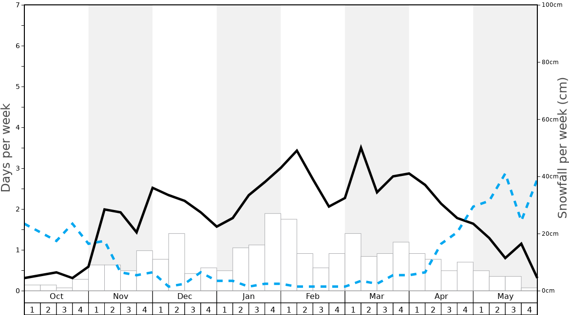 Average Snowfall in Vallnord-Pal Graph. (Updated on: 2022-08-07)