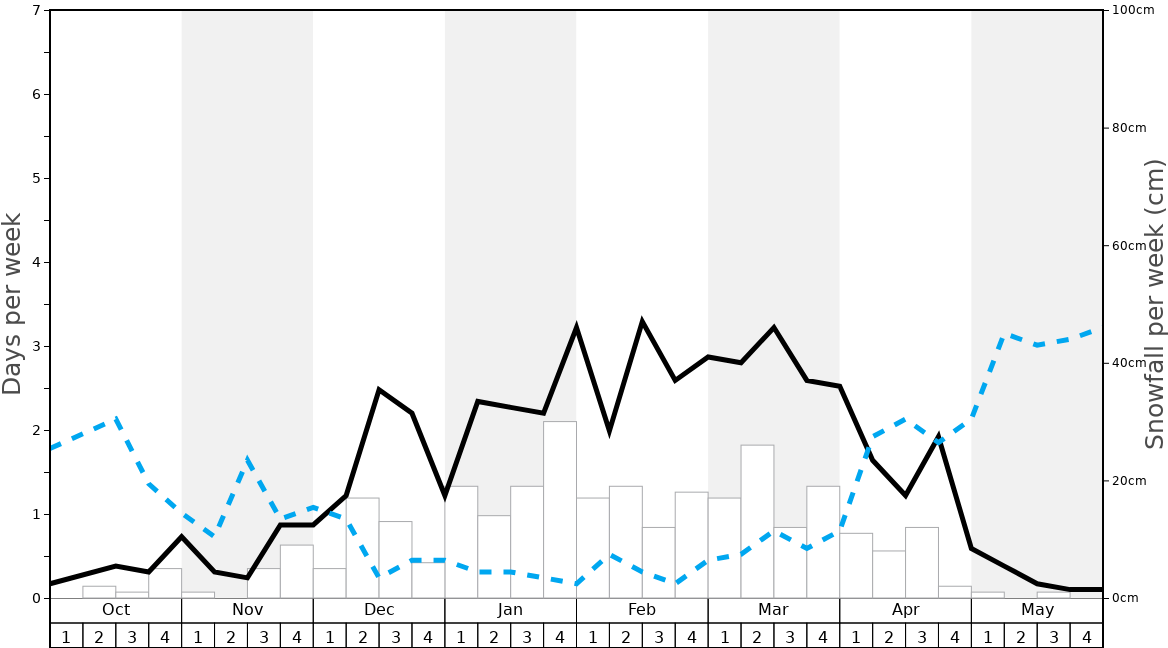 Average Snowfall in Pamporovo Graph. (Updated on: 2023-03-26)