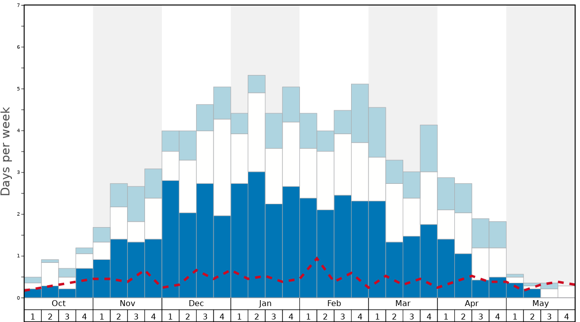 Park City Snow History