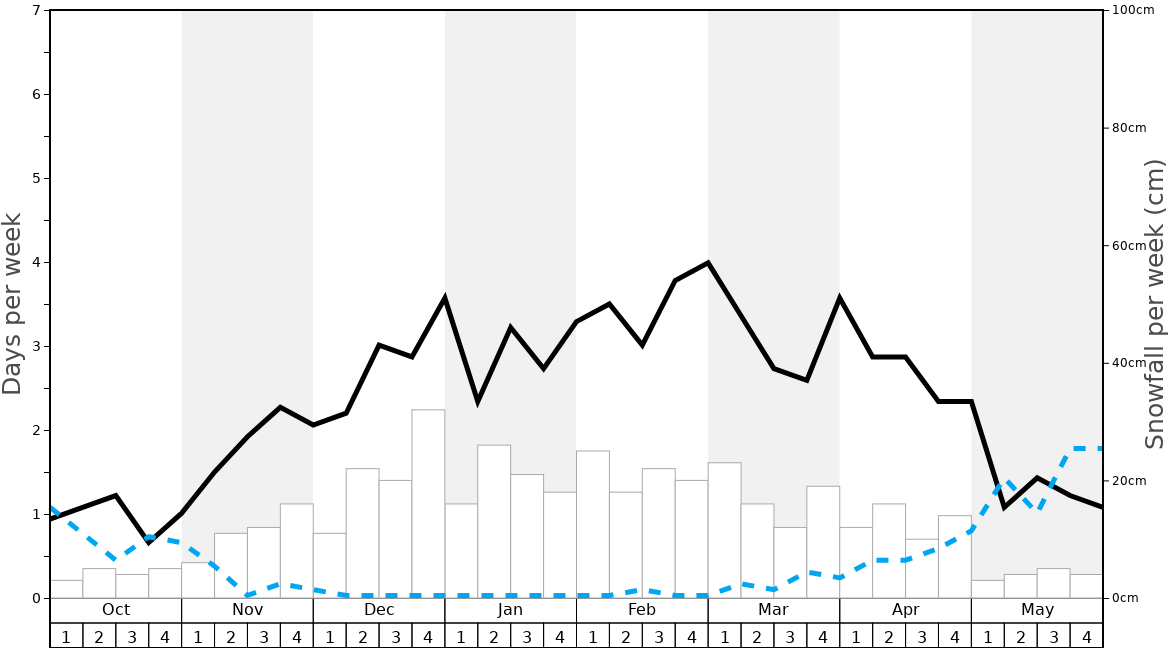 Park City Snow History