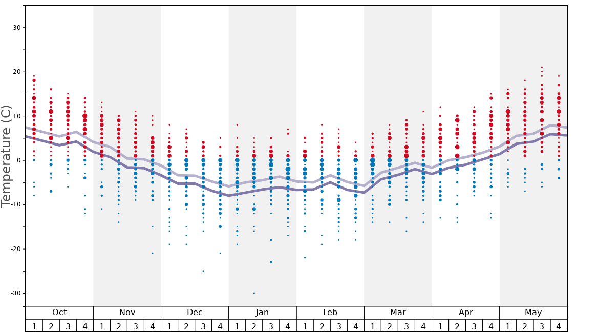 Park City Snow History