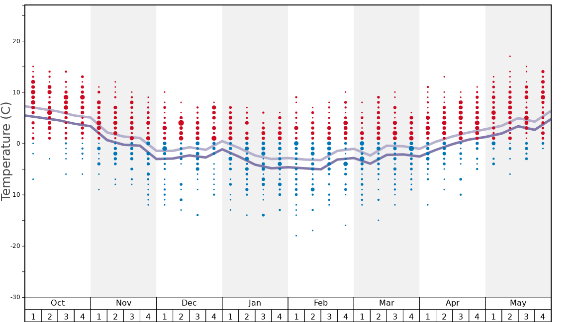 Average Temperatures in Grandvalira-Pas de la Casa Graph. (Updated on: 2022-11-20)