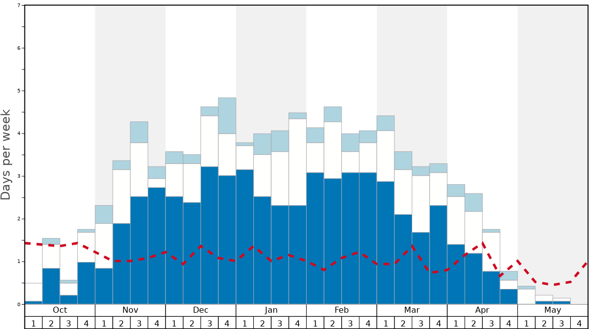 Average Snow Conditions in Pasquia Ski Slope Graph. (Updated on: 2022-01-16)