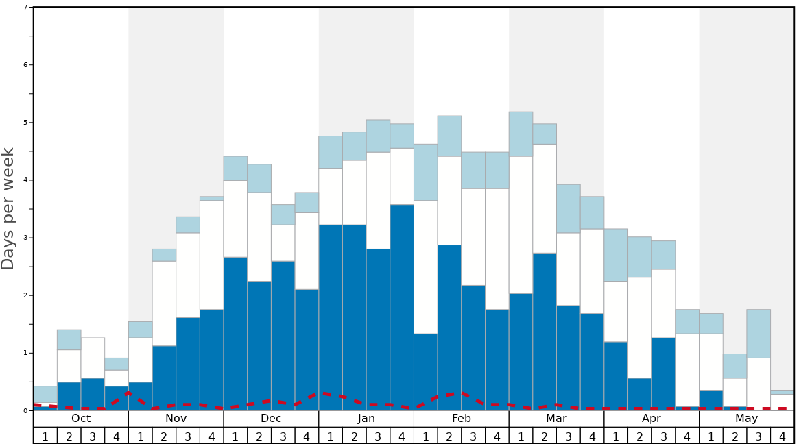 Average Snow Conditions in Passo Fedaia/Marmolada (Pian dei Fiacconi) Graph. (Updated on: 2020-09-13)