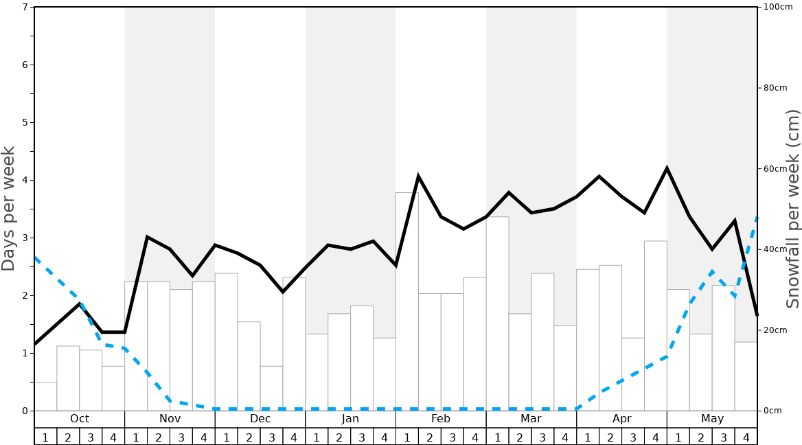 Average Snowfall in Passo Fedaia/Marmolada (Pian dei Fiacconi) Graph. (Updated on: 2020-09-13)