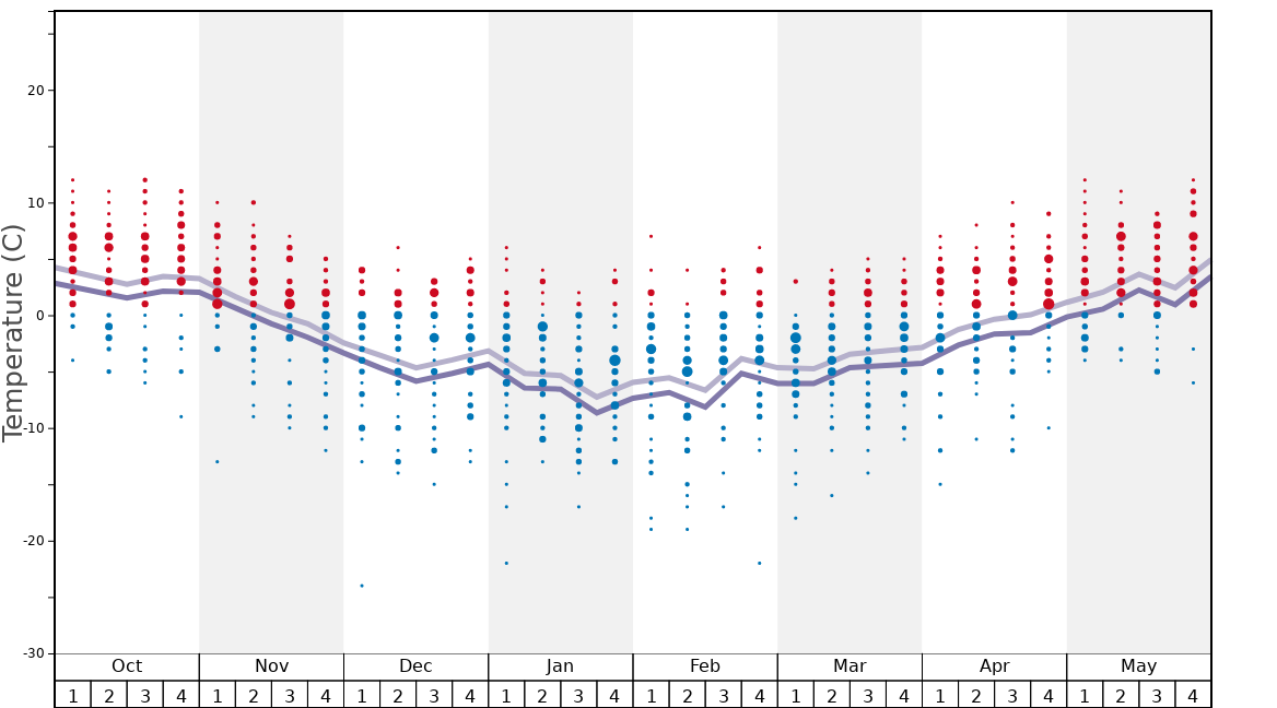 Average Temperatures in Passo Fedaia/Marmolada (Pian dei Fiacconi) Graph. (Updated on: 2020-09-13)