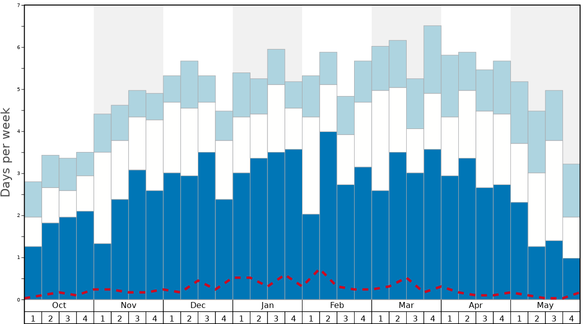 Average Snow Conditions in Passo Dello Stelvio Stilfserjoch Graph. (Updated on: 2022-05-15)