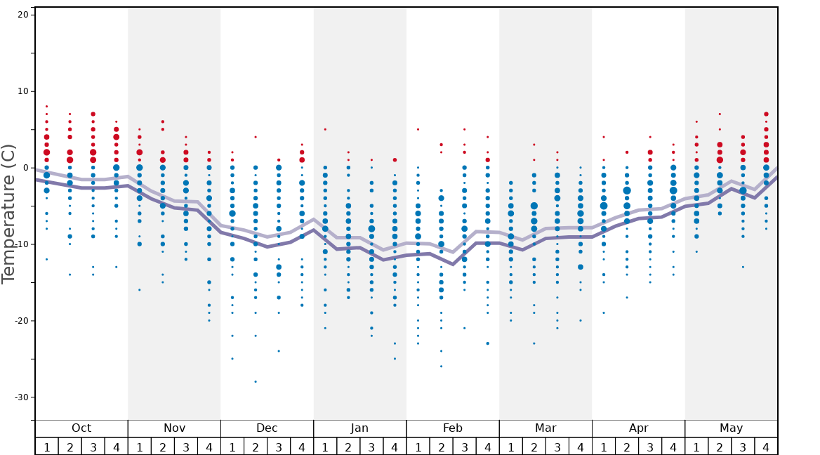 Average Temperatures in Passo Dello Stelvio Stilfserjoch Graph. (Updated on: 2023-06-04)
