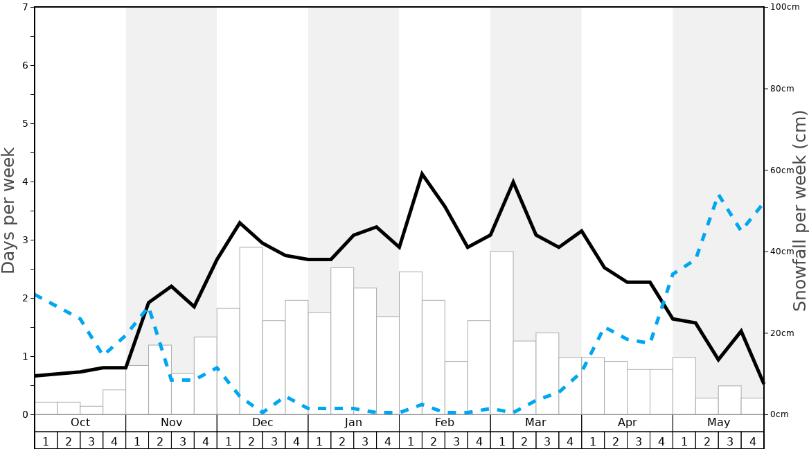 Average Snowfall in Peisey/Vallandry Graph. (Updated on: 2023-06-04)