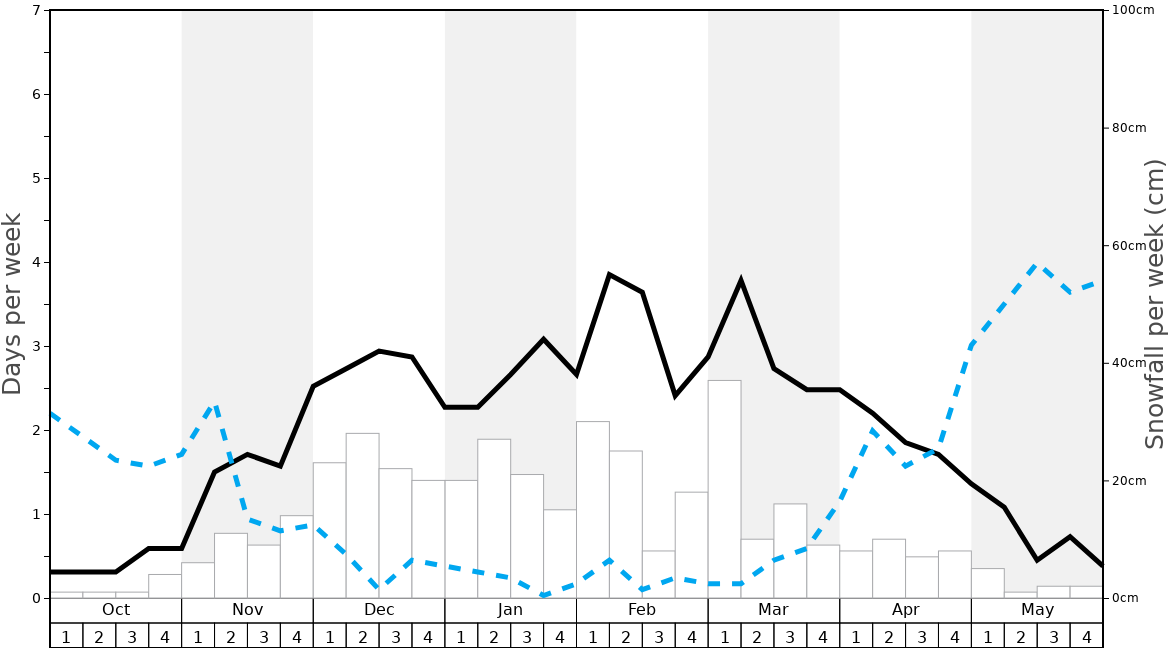 Average Snowfall in Pelvoux-La Vallouise Graph. (Updated on: 2022-08-14)