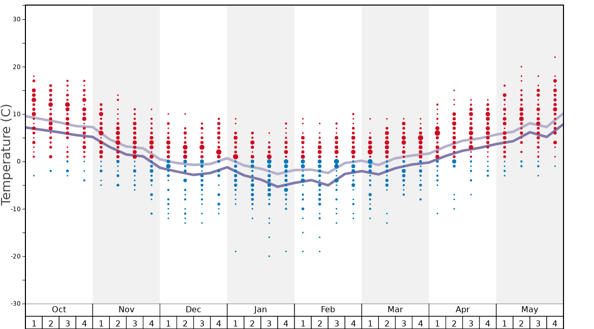 Average Temperatures in Pelvoux-La Vallouise Graph. (Updated on: 2022-08-14)