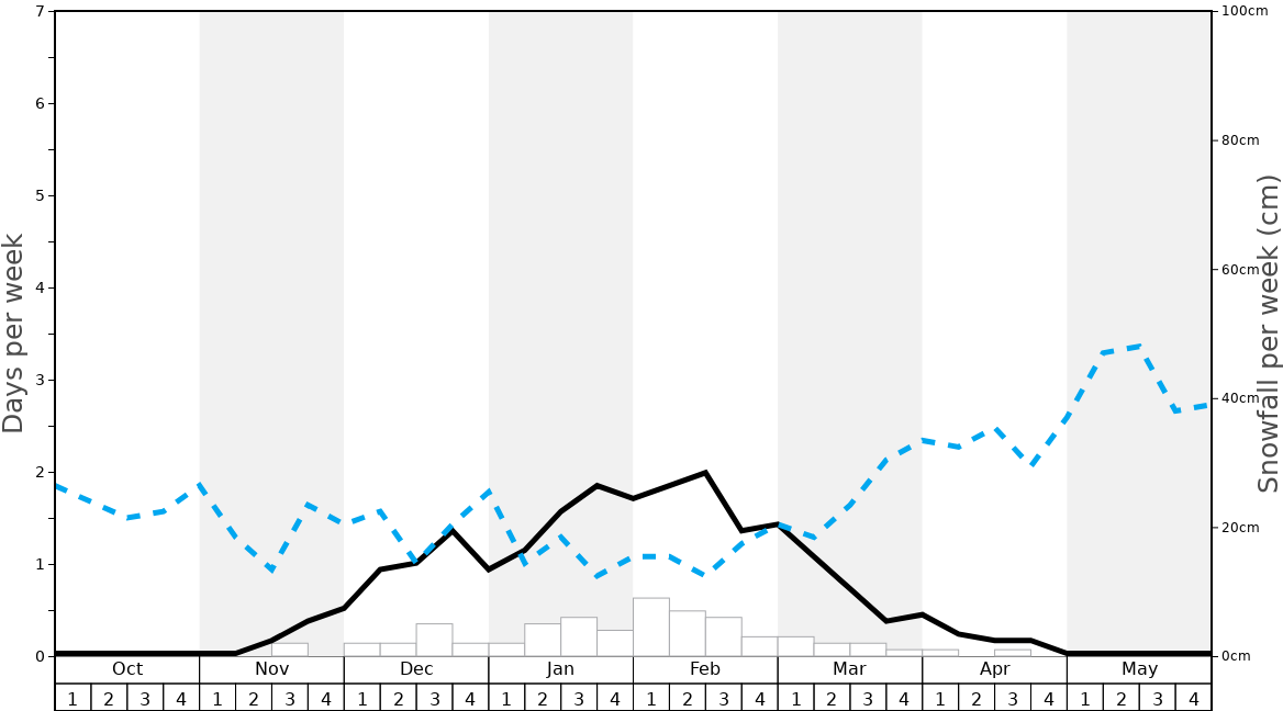 Perfect North Slope Snow History