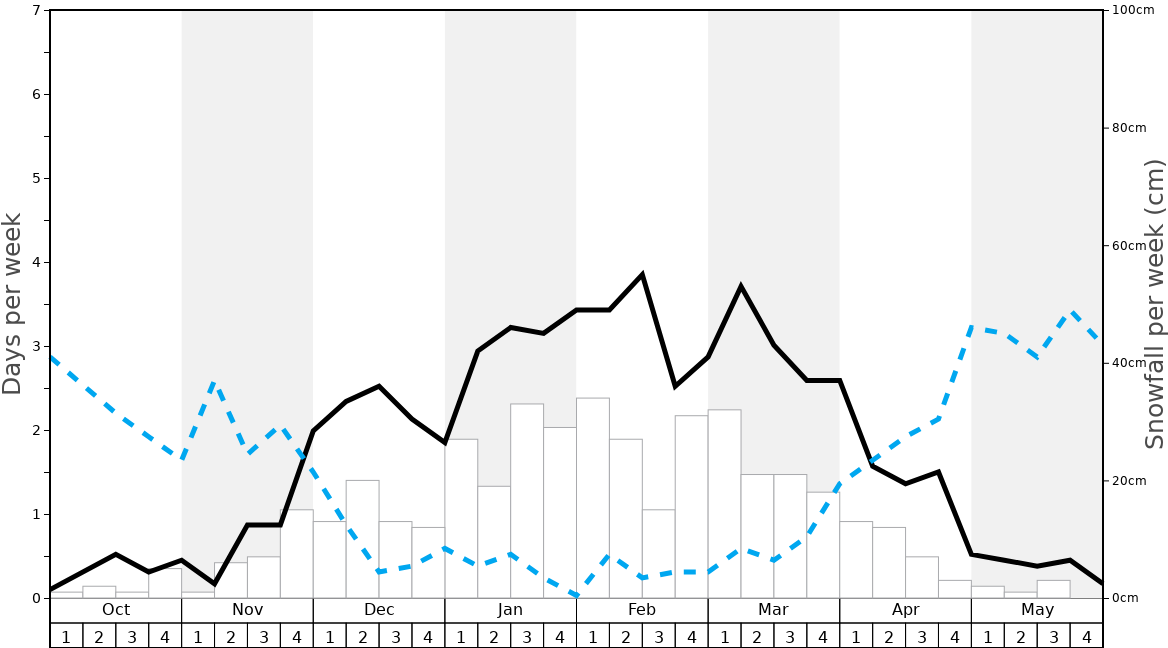 Average Snowfall in Pescocostanzo Graph. (Updated on: 2022-08-14)