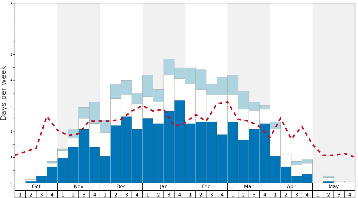 Average Snow Conditions in Pico Mountain at Killington Graph. (Updated on: 2022-07-03)
