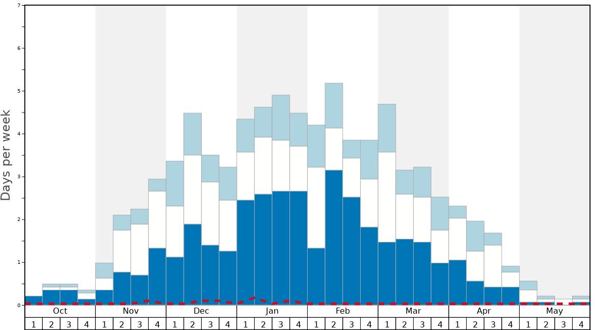 Average Snow Conditions in Pila Graph. (Updated on: 2022-09-25)
