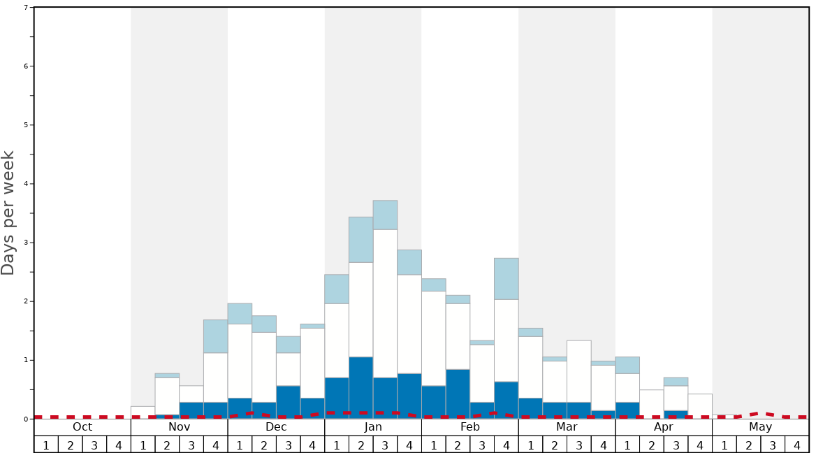 Average Snow Conditions in Pillersee-Hochfilzen/Buchensteinwand Graph. (Updated on: 2020-08-09)