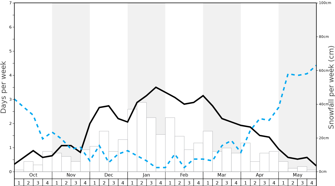 Average Snowfall in Pillersee-Hochfilzen/Buchensteinwand Graph. (Updated on: 2020-08-09)