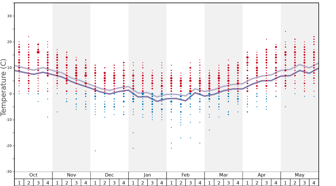 Average Temperatures in Pillersee-Hochfilzen/Buchensteinwand Graph. (Updated on: 2020-08-09)