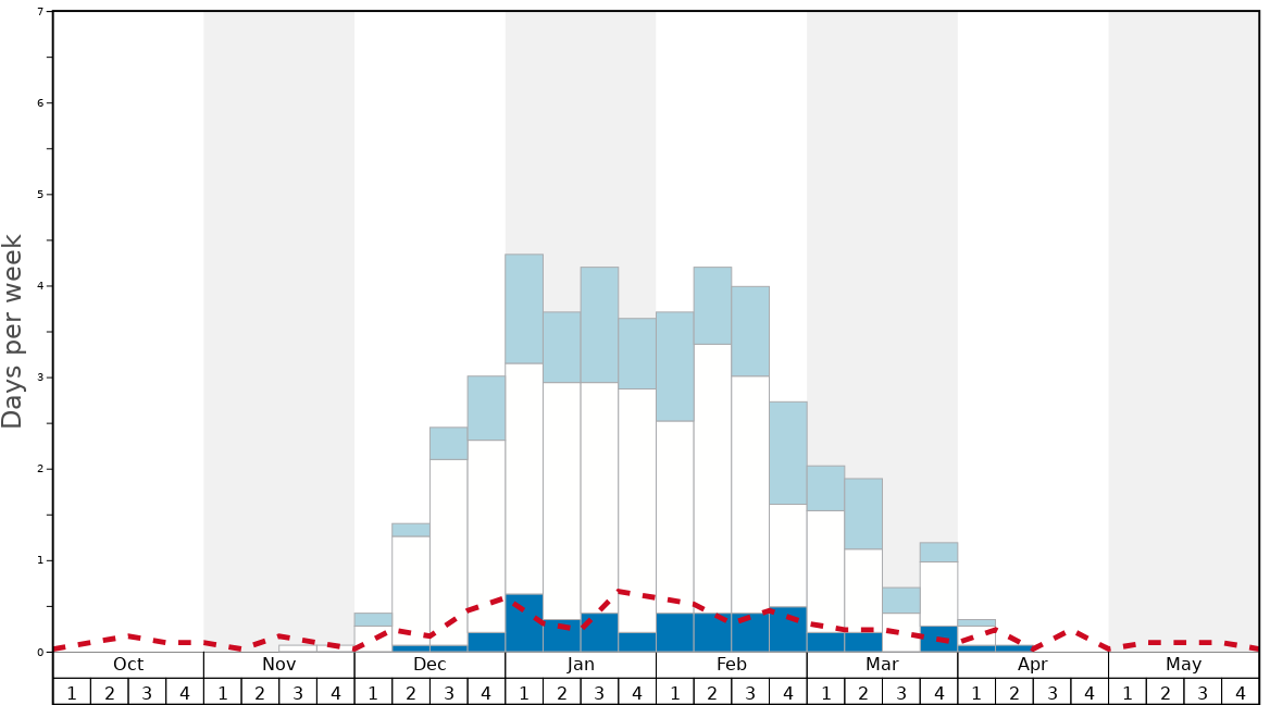 Average Snow Conditions in Pine Ridge Resorts Kandatsu Graph. (Updated on: 2023-05-28)
