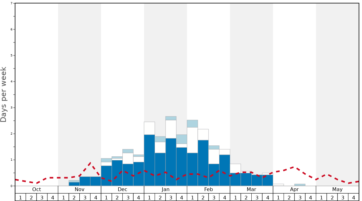Average Snow Conditions in Pines Peak Graph. (Updated on: 2022-08-14)
