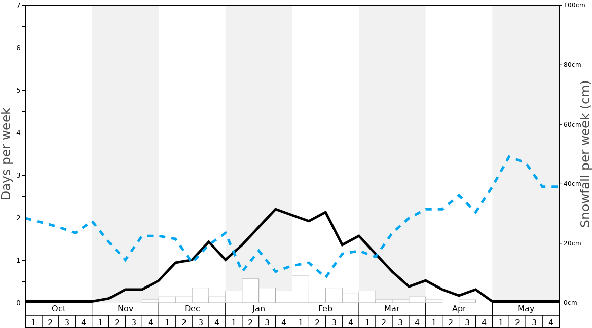 Average Snowfall in Pines Peak Graph. (Updated on: 2022-08-14)
