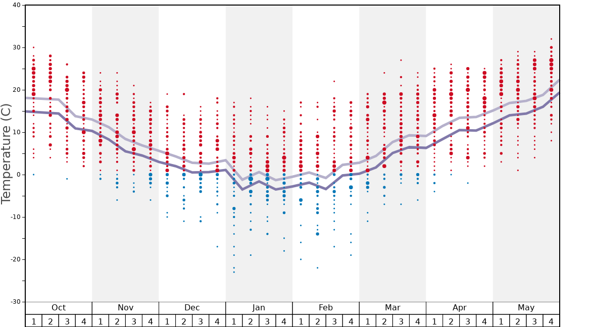 Average Temperatures in Pines Peak Graph. (Updated on: 2022-08-14)