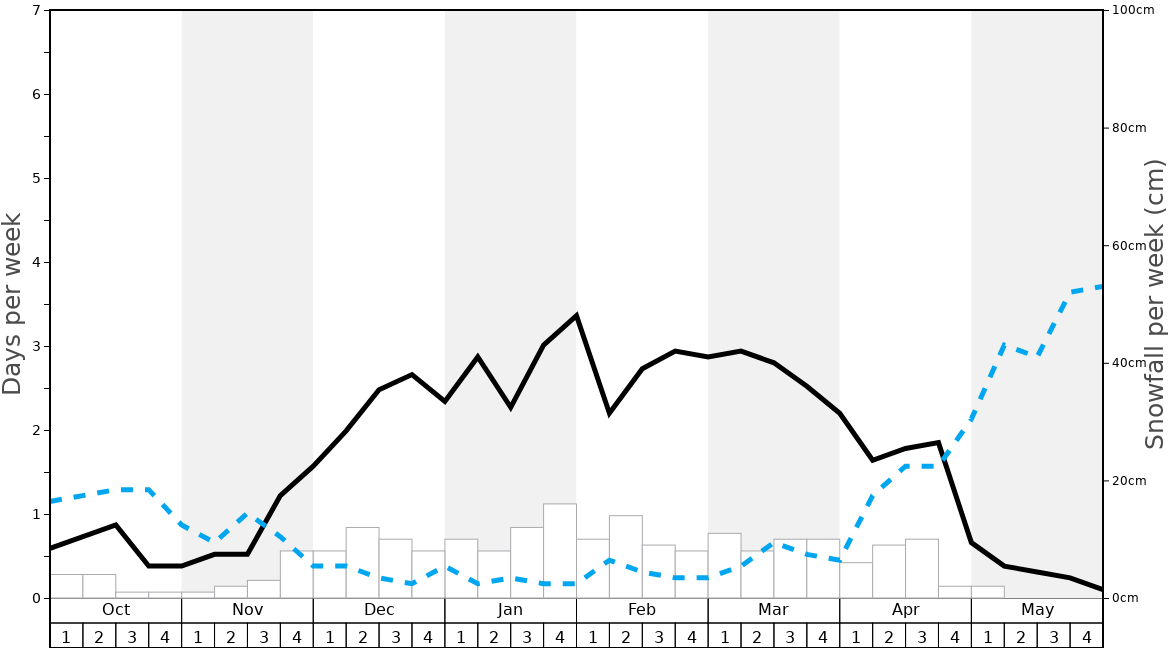 Average Snowfall in Poiana Brasov Graph. (Updated on: 2022-01-23)